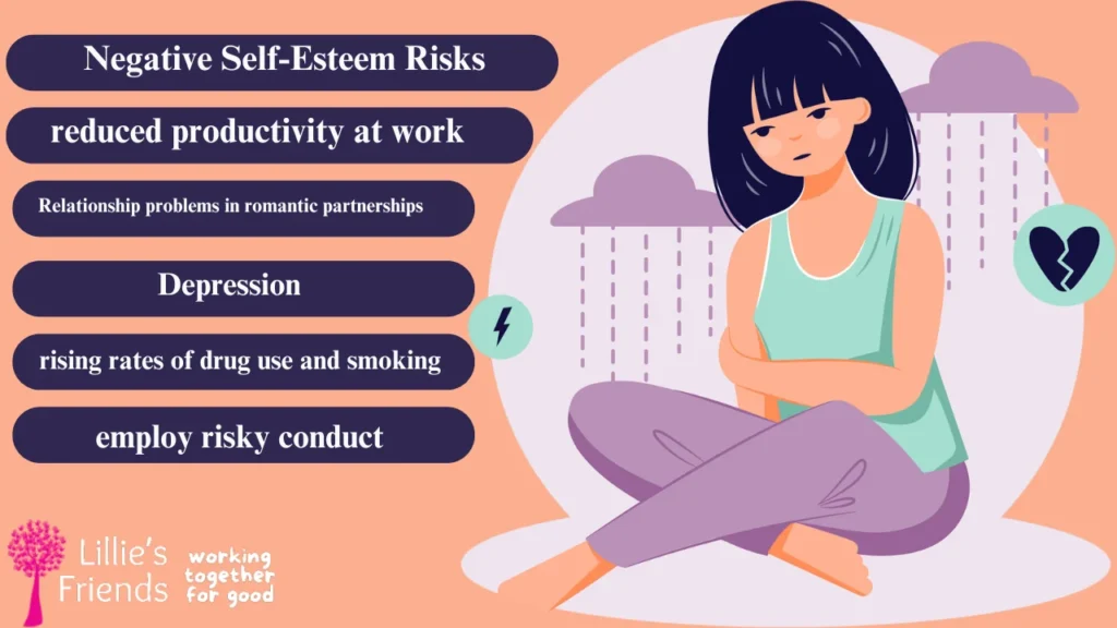 Negative low Self-Esteem Risks